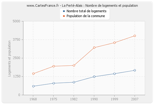 La Ferté-Alais : Nombre de logements et population